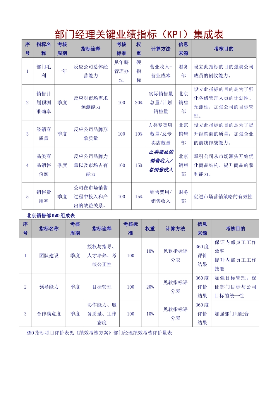 部门经理关键业绩指标（KPI）集成表_第1页