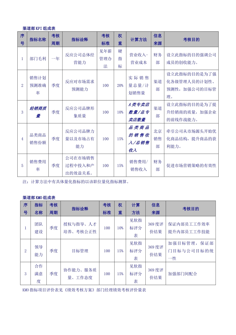 部门经理关键业绩指标（KPI）集成表_第2页