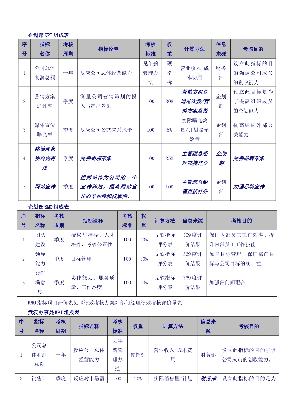 部门经理关键业绩指标（KPI）集成表_第3页