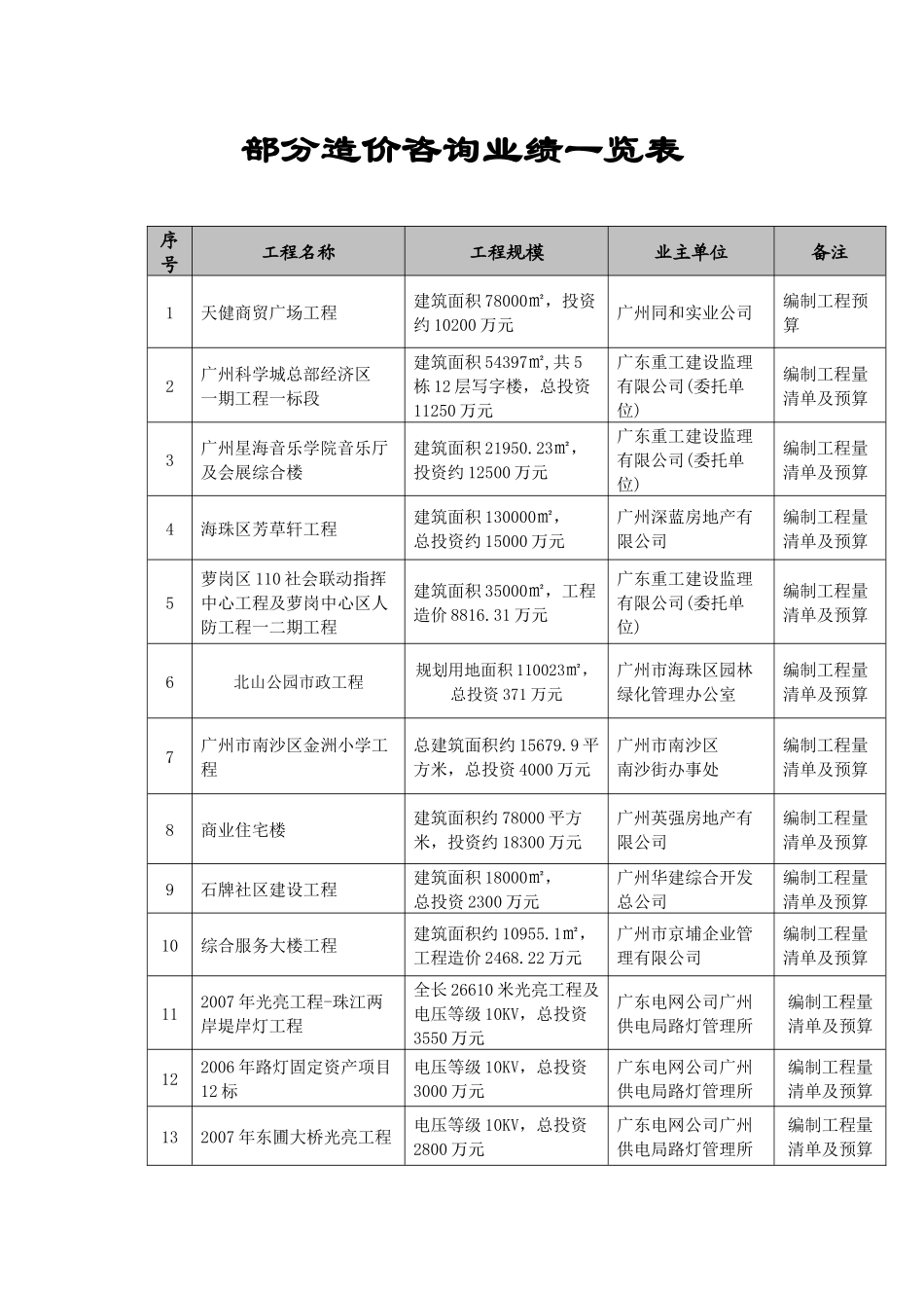 部分造价咨询业绩一览表_第1页
