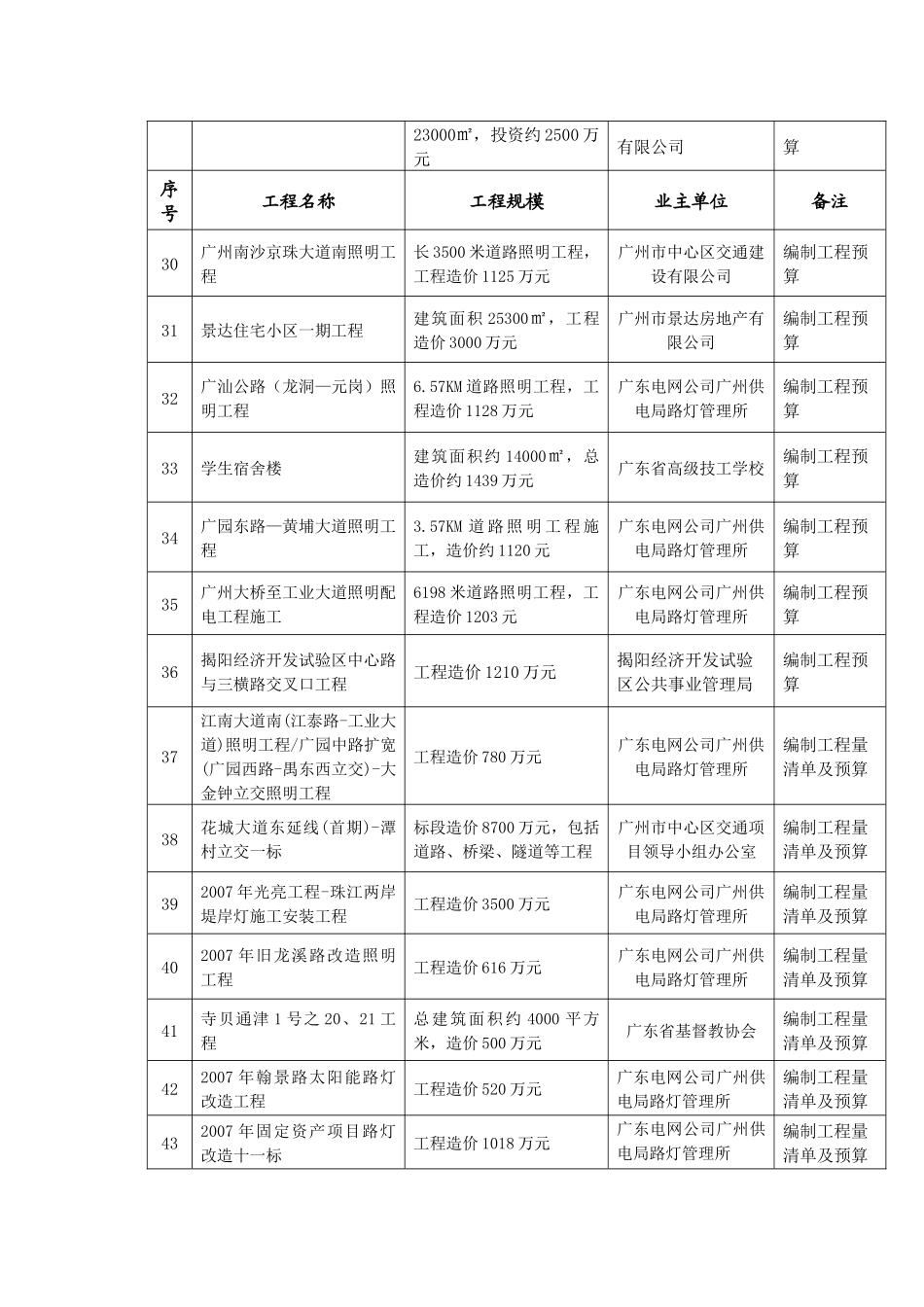 部分造价咨询业绩一览表_第3页