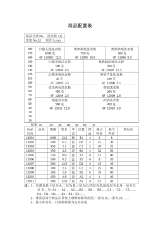 超市商品配置表