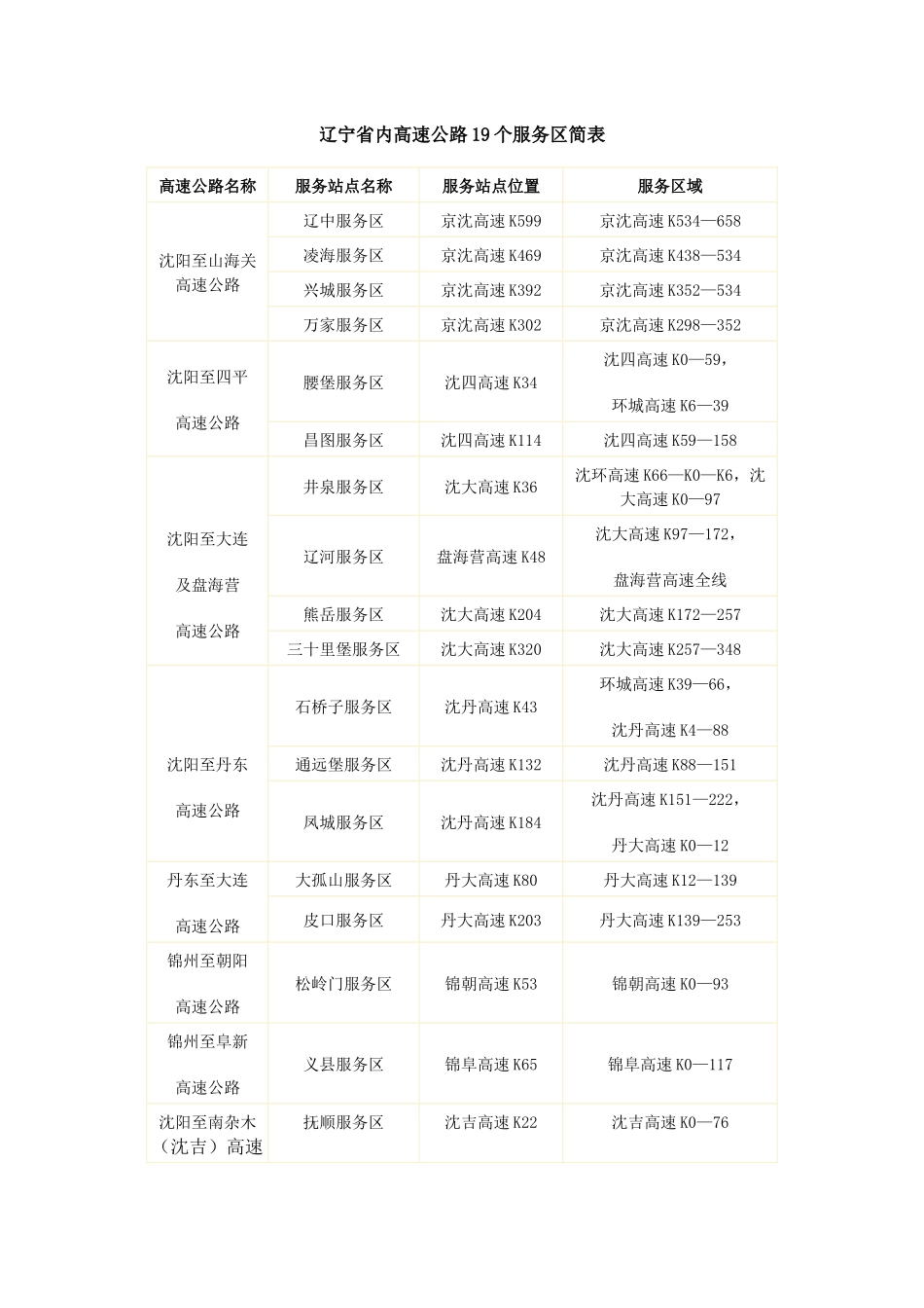 辽宁省内高速公路19个服务区简表_第1页