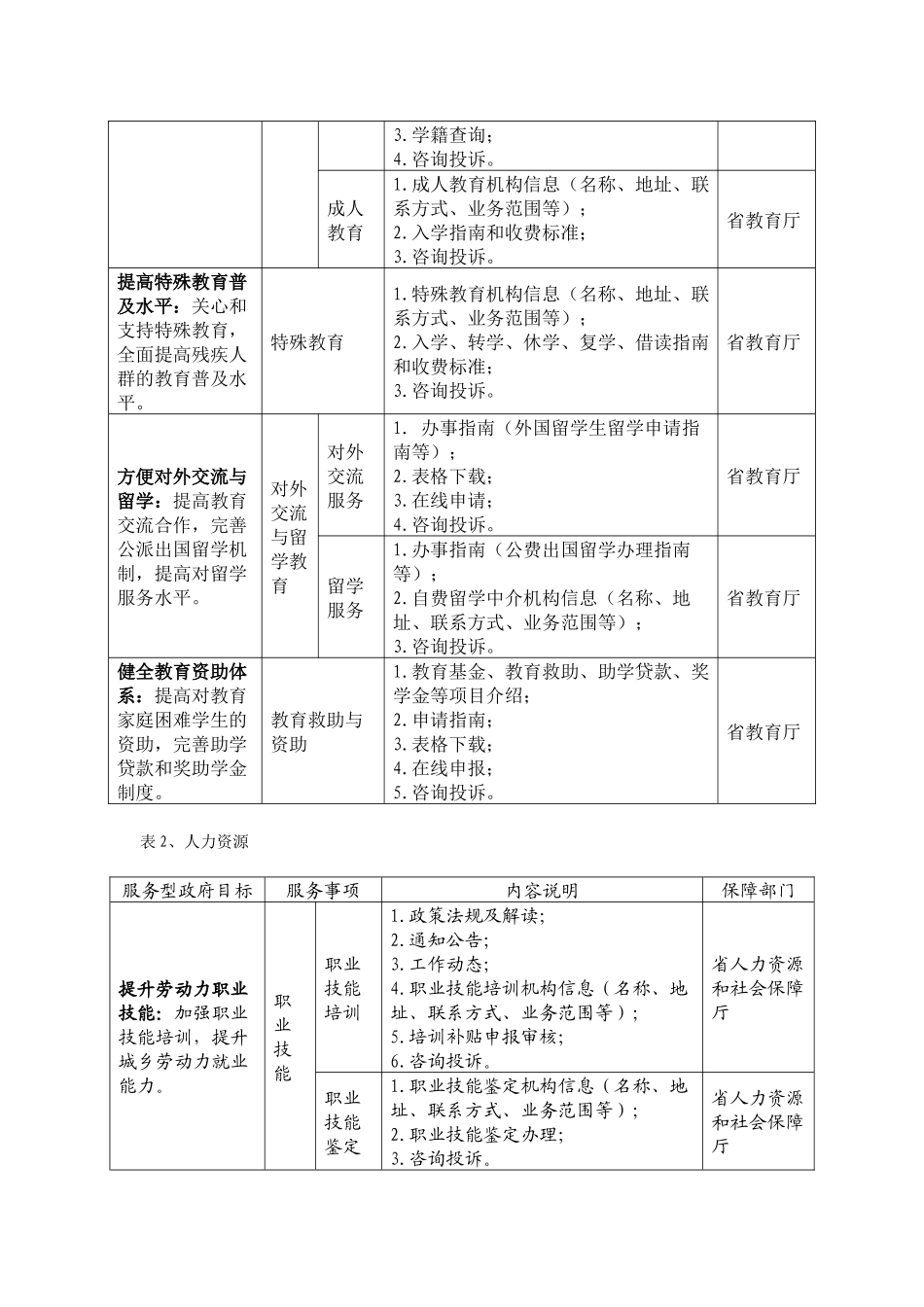 附件1省直单位公共服务专栏内容保障任务分解表_第3页