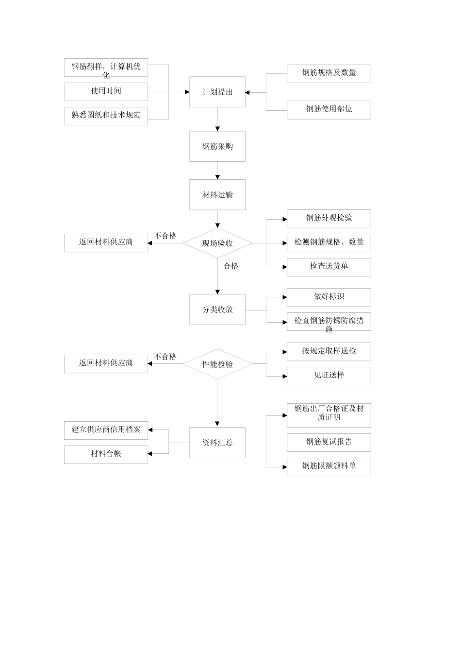 钢筋工程施工方案( 43页)_第3页