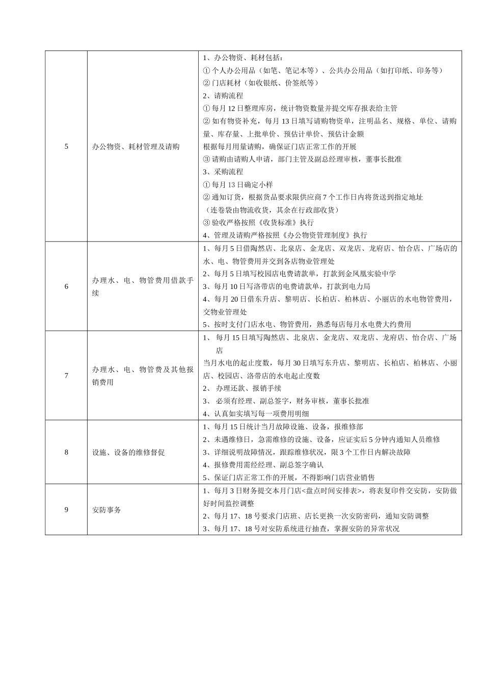 某大型跨国连锁超市人力资源助理岗位说明书_第2页
