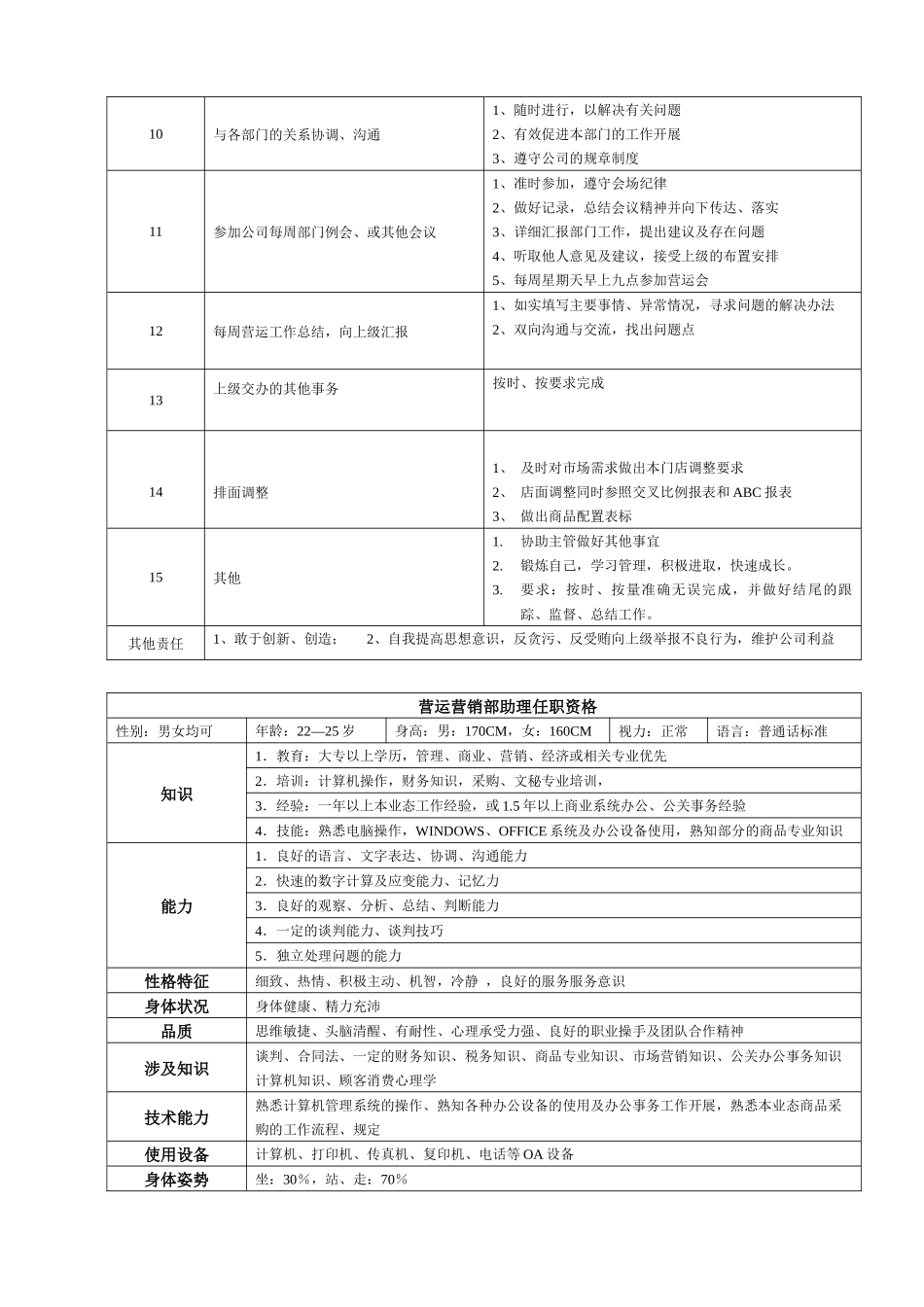 某大型跨国连锁超市营运营销部助理岗位说明书_第3页