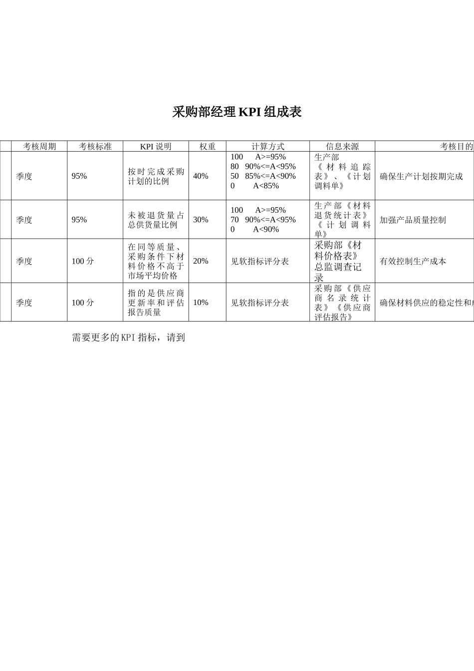 采购部经理关键业绩考核指标（KPI）_第1页