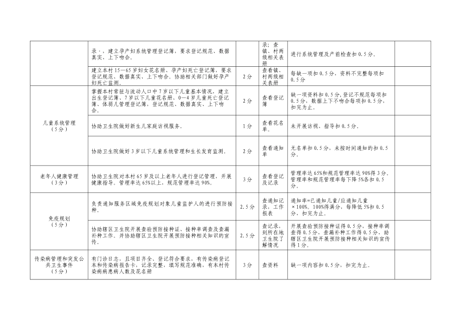 村卫生室基本公共卫生服务及基本医疗服务考核标准_第3页