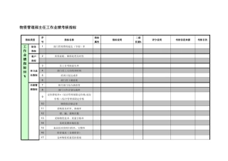 紧水滩电厂物资管理部主任工作业绩考核指标