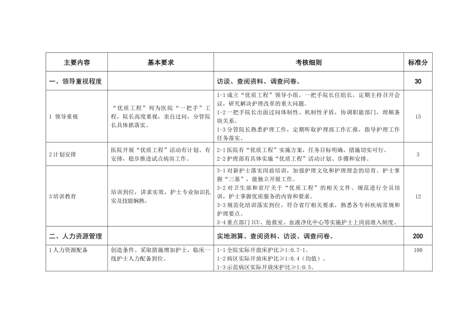 江苏省优质护理服务示范工程活动考评标准_第3页