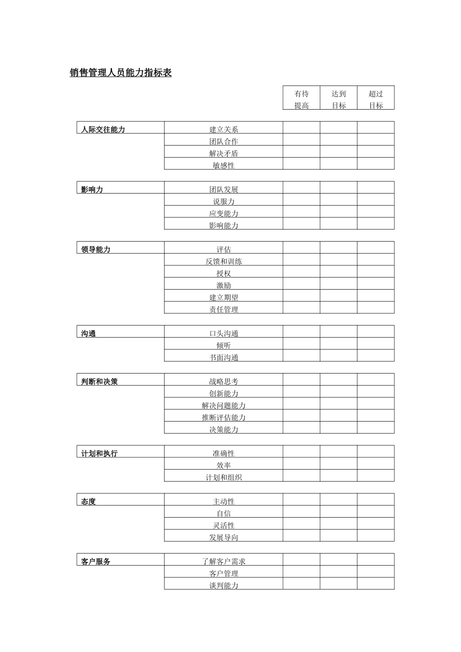 某涂料公司销售管理人员能力指标表_第1页