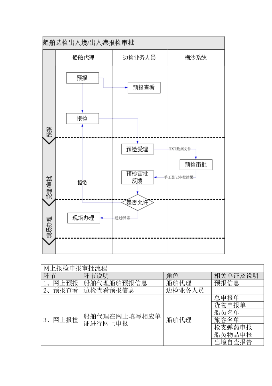 边检单一窗口业务系统数据规范(31页)_第3页