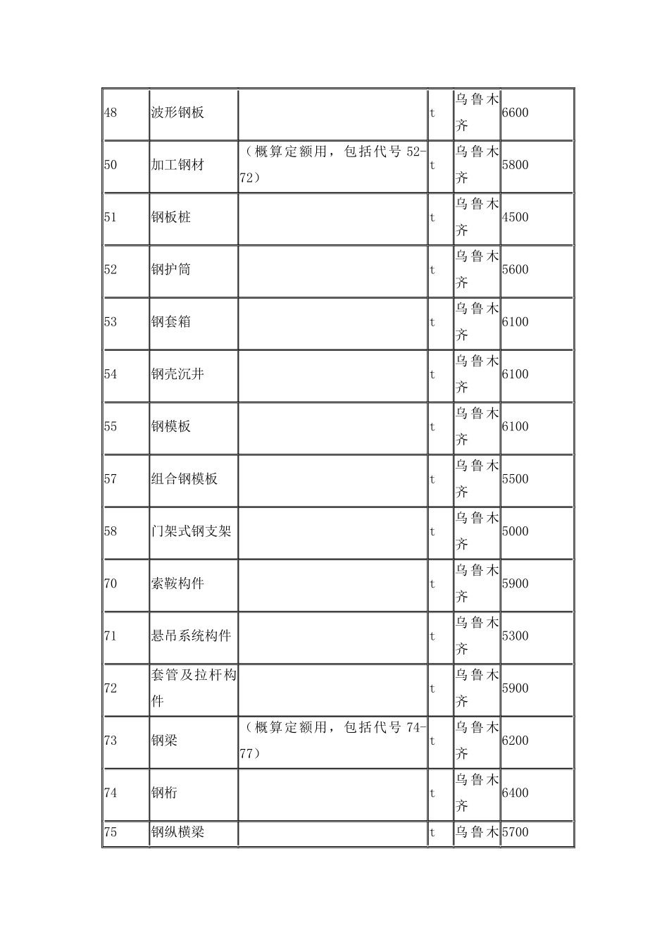 某区公路工程主要材料价格信息_第3页