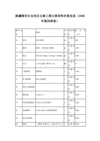 某区公路工程主要材料价格信息
