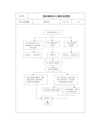 酒店健身中心服务流程图