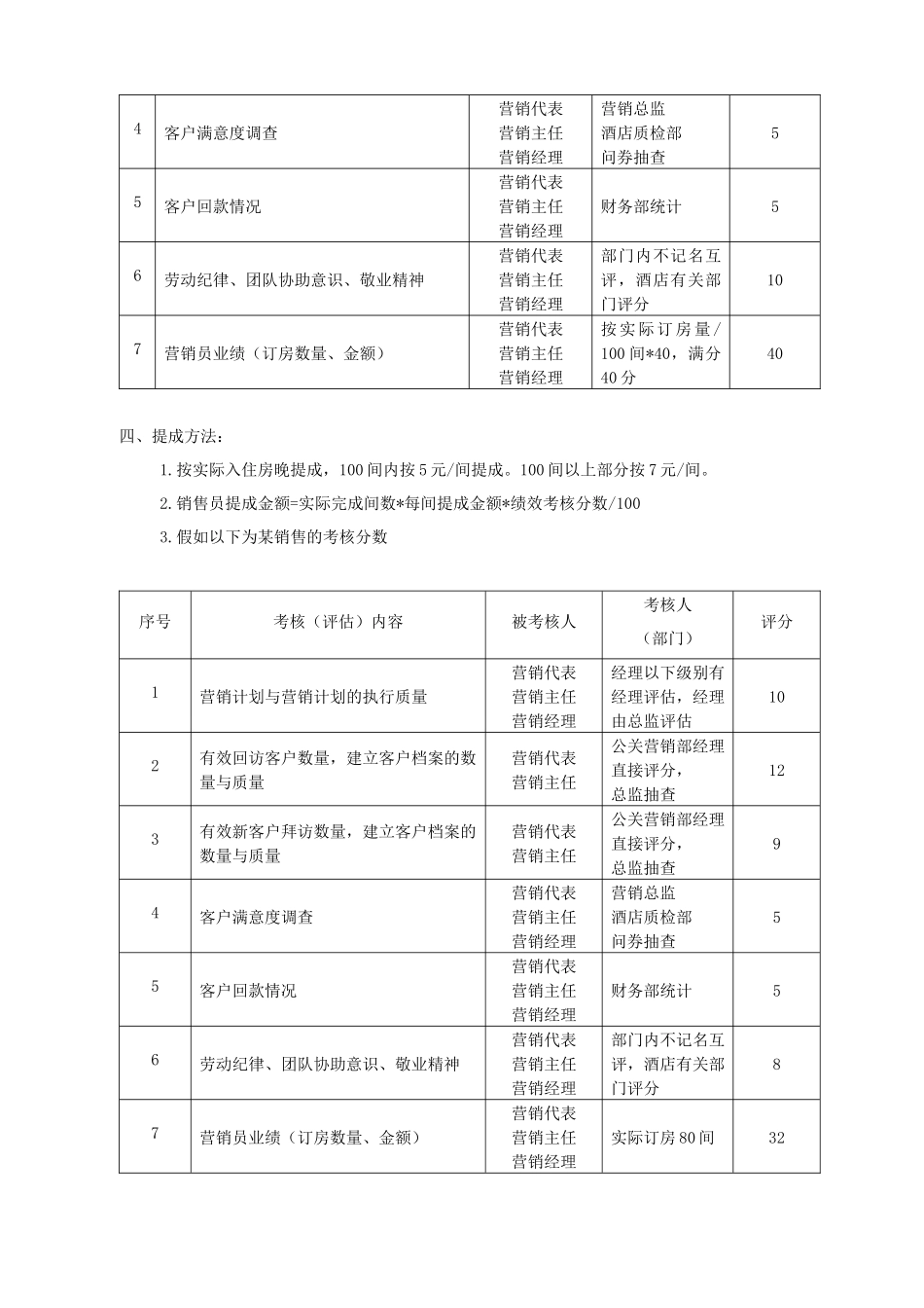 酒店试营业间营销部业绩提成方案_第2页