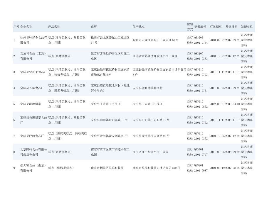 江苏省烘焙客户1021家完整_第1页