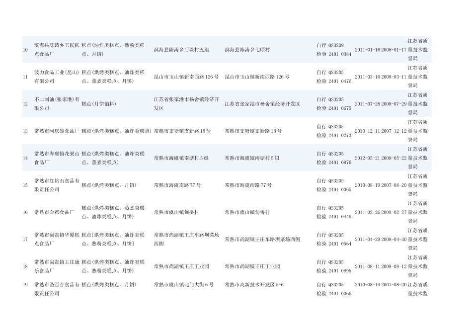 江苏省烘焙客户1021家完整_第2页