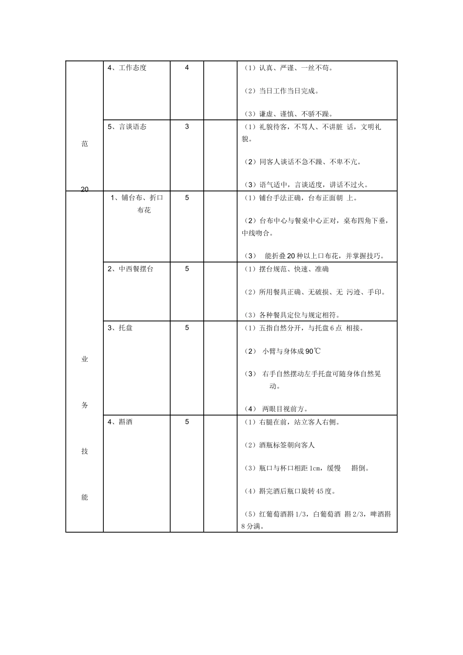 某连锁餐饮企业服务员考核评分表_第2页