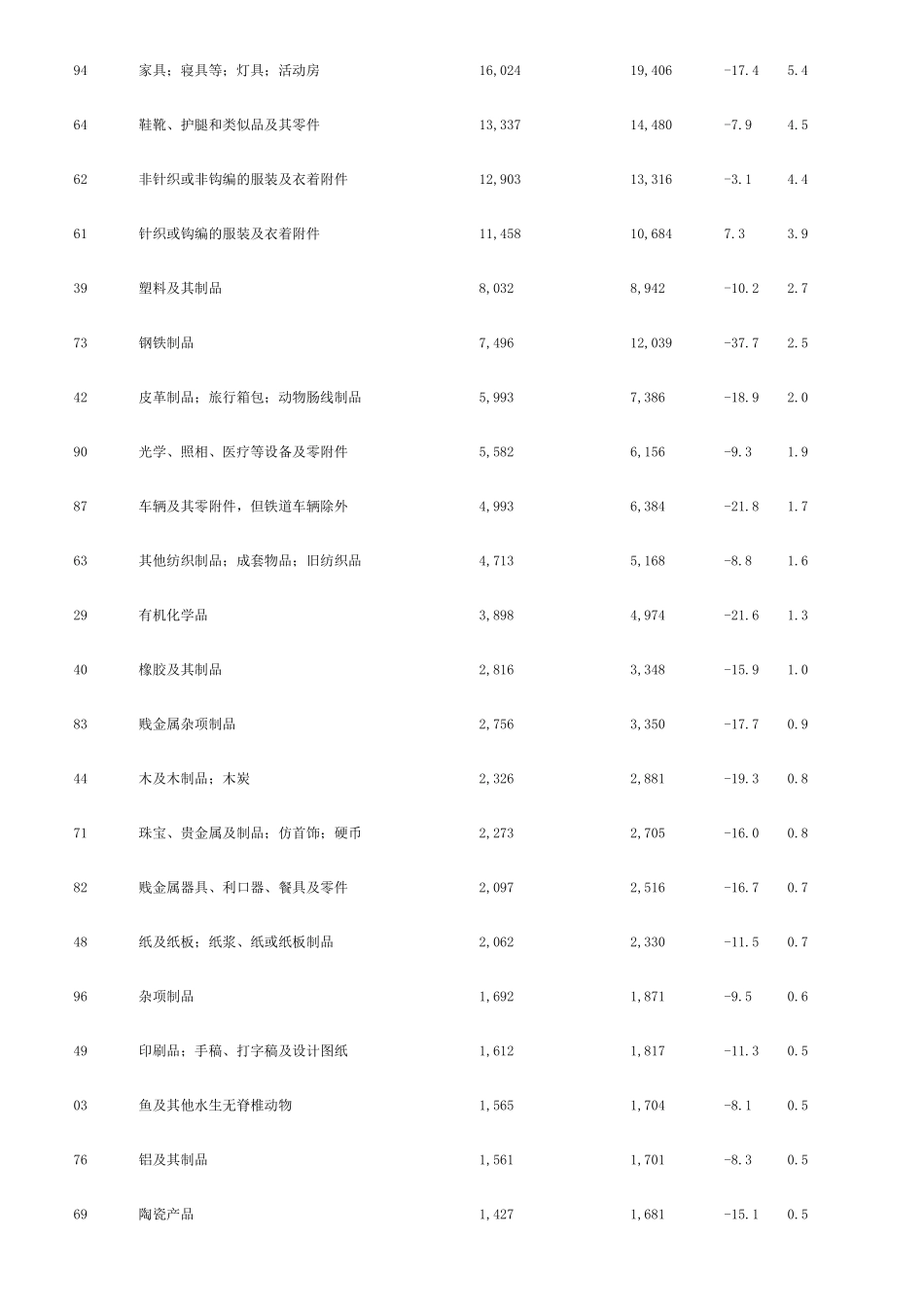 美国货物贸易与中美双边贸易概况综述_第3页