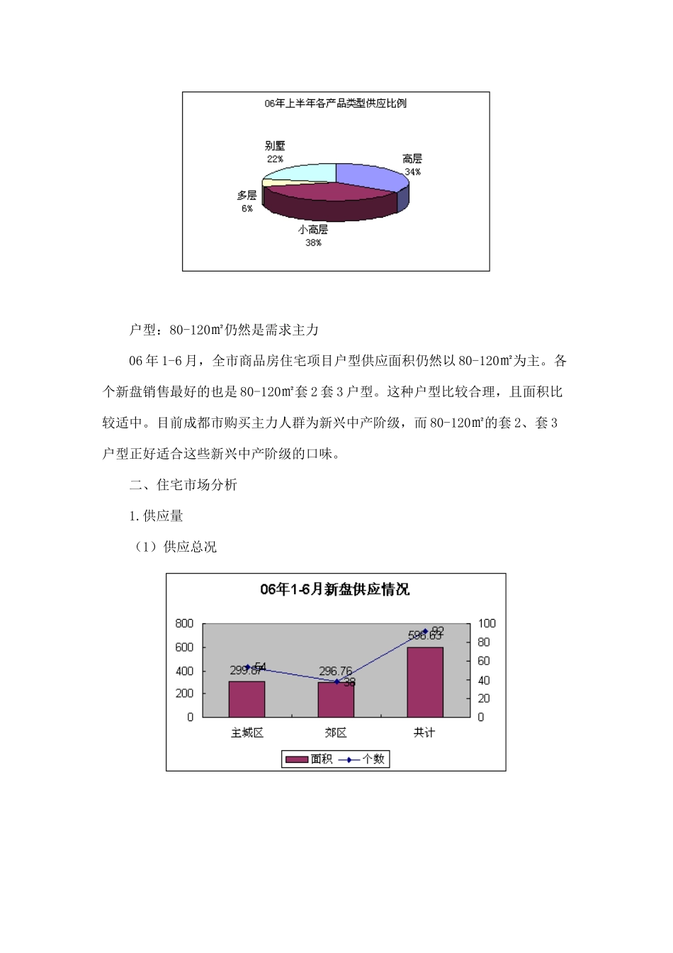 某上半年成都房地产市场研究报告分析_第3页