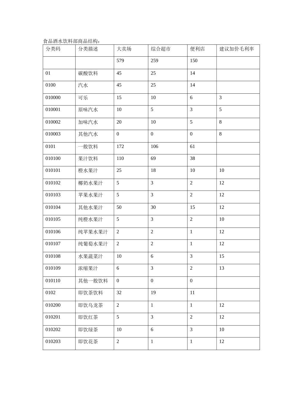 超市类商品组织结构_第2页