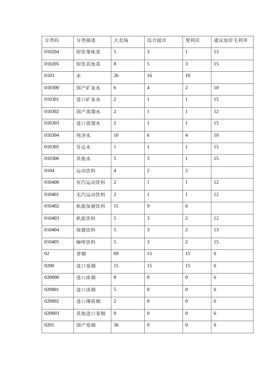 超市类商品组织结构_第3页