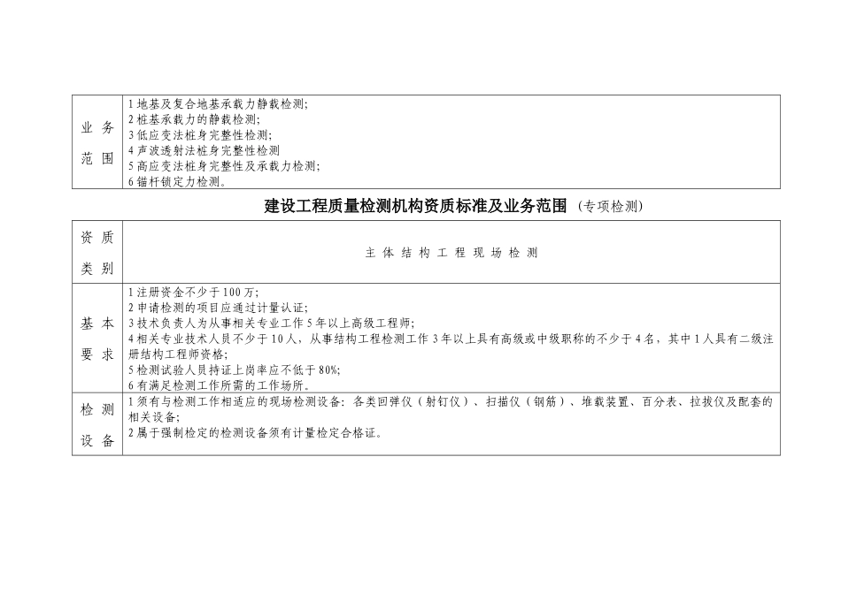 检测机构资质标准及业务范围_第2页
