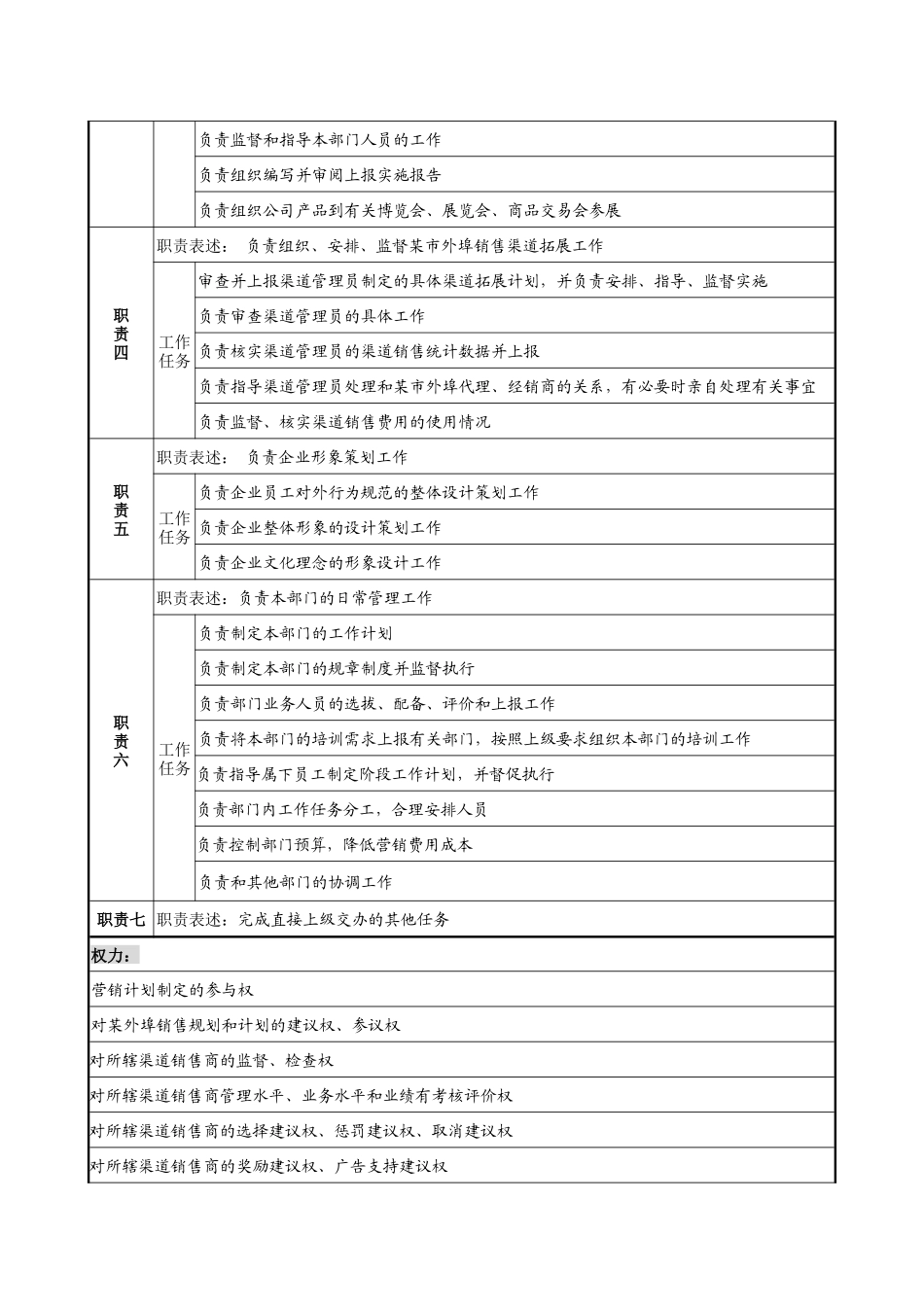 木业公司营销规划部部长岗位说明书_第2页