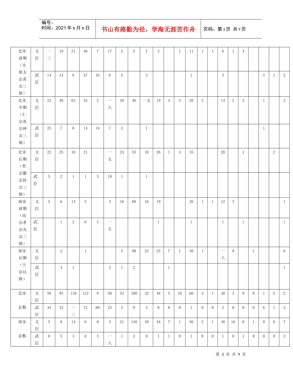 宋代人才的地域分布变化分析_第3页