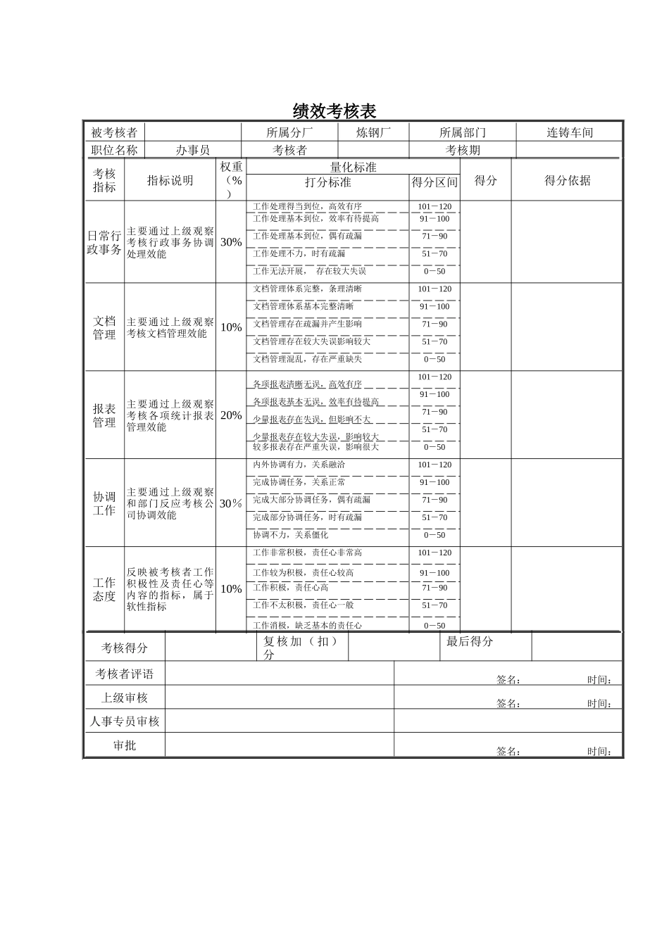 办事员绩效考核表_第1页