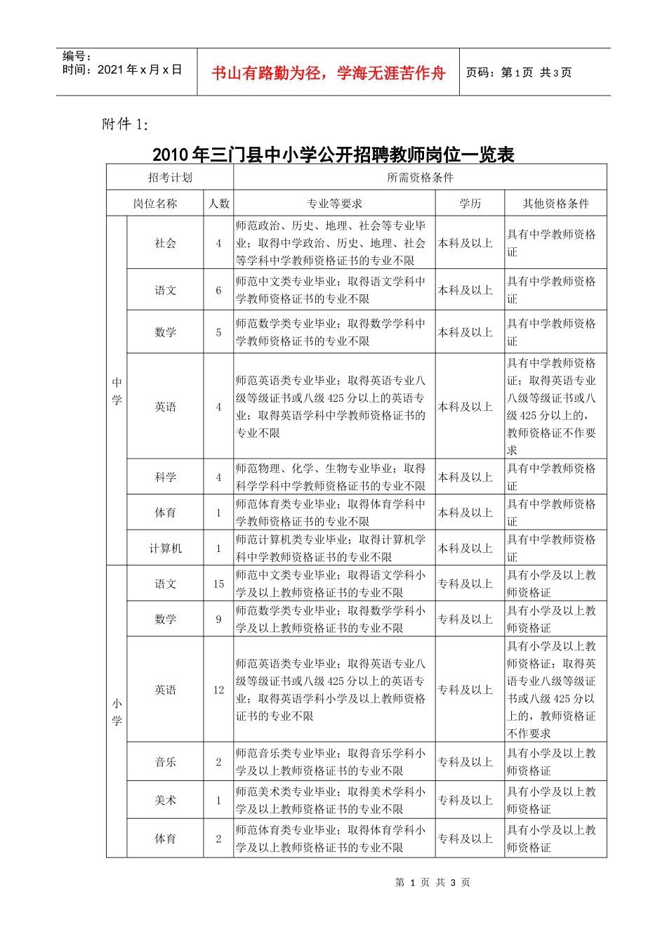 人力资源-2022XXXX年三门县中小学公开招聘教师岗位一览表-附件1：_第1页