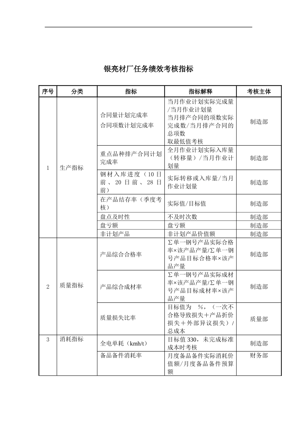 大连金牛公司银亮材厂任务绩效考核指标_第1页