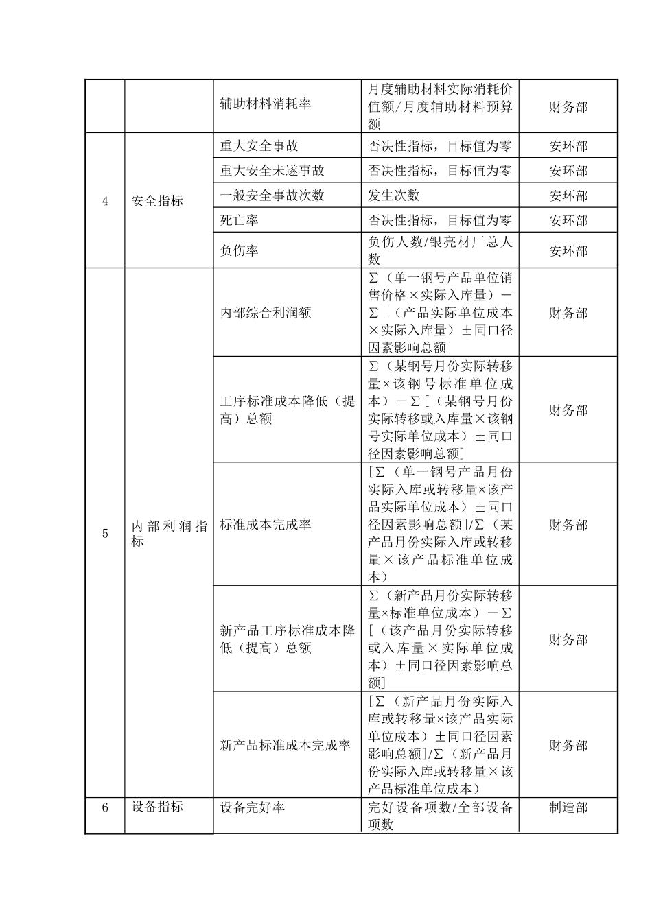 大连金牛公司银亮材厂任务绩效考核指标_第2页