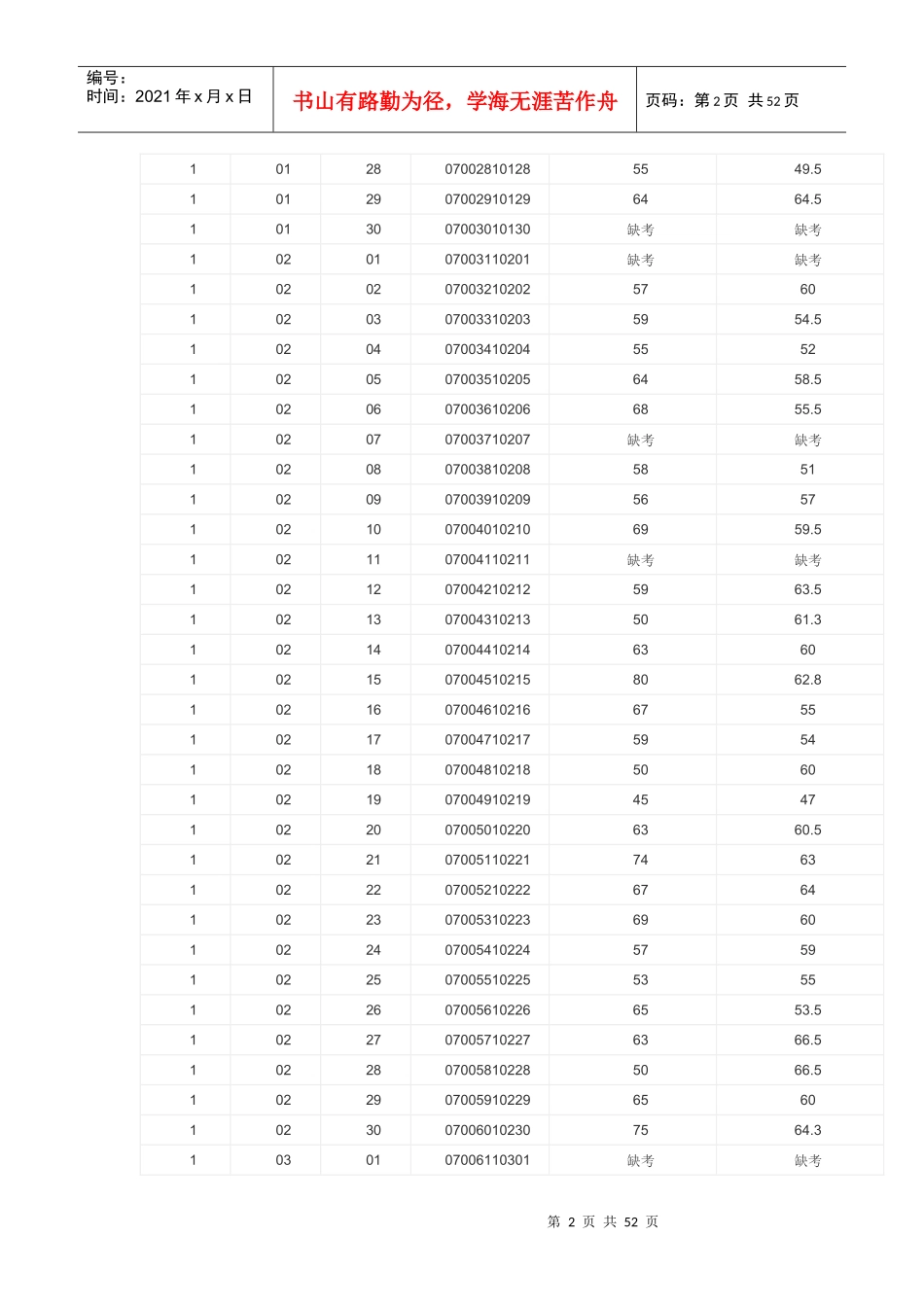 XXXX年郑州市上街区事业单位招聘笔试成绩公布_第2页