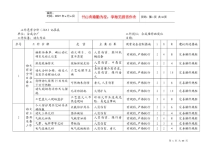 工作危害分析(JHA)记录表(合成氨风险评价记录)