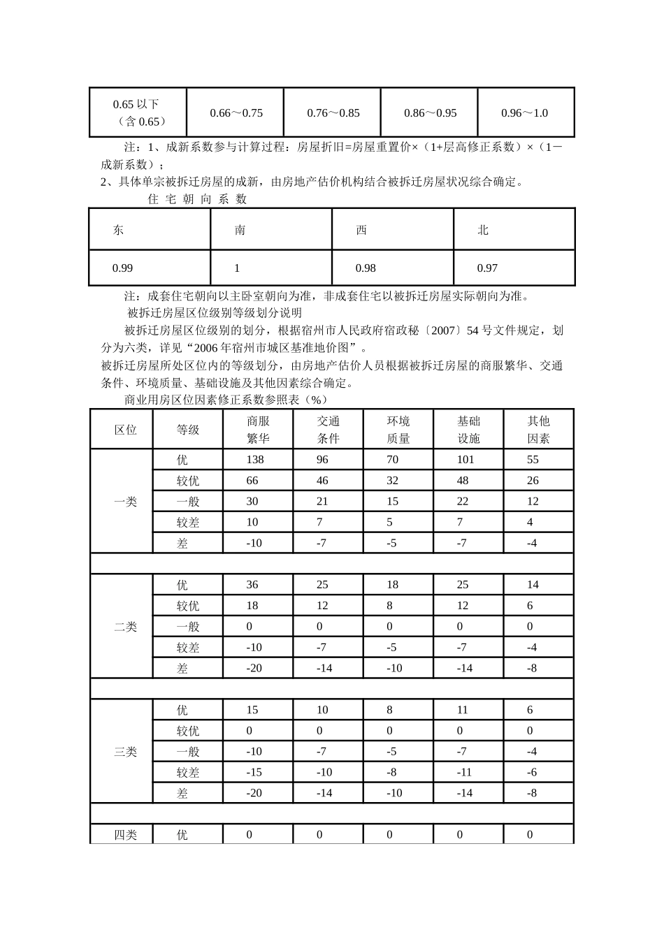 拆迁房屋货币补偿基准价格及相关修正系数及拆迁房屋货币补偿基准_第2页