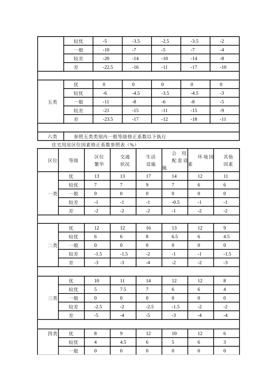 拆迁房屋货币补偿基准价格及相关修正系数及拆迁房屋货币补偿基准_第3页