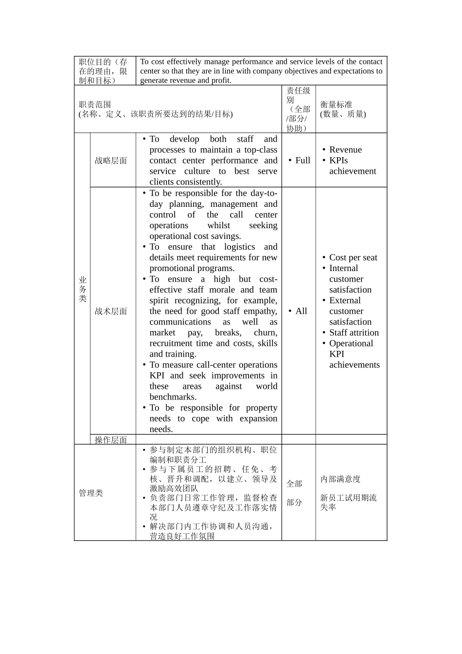 人力资源-2022VP, Contact Center Operation岗位说明书_第2页