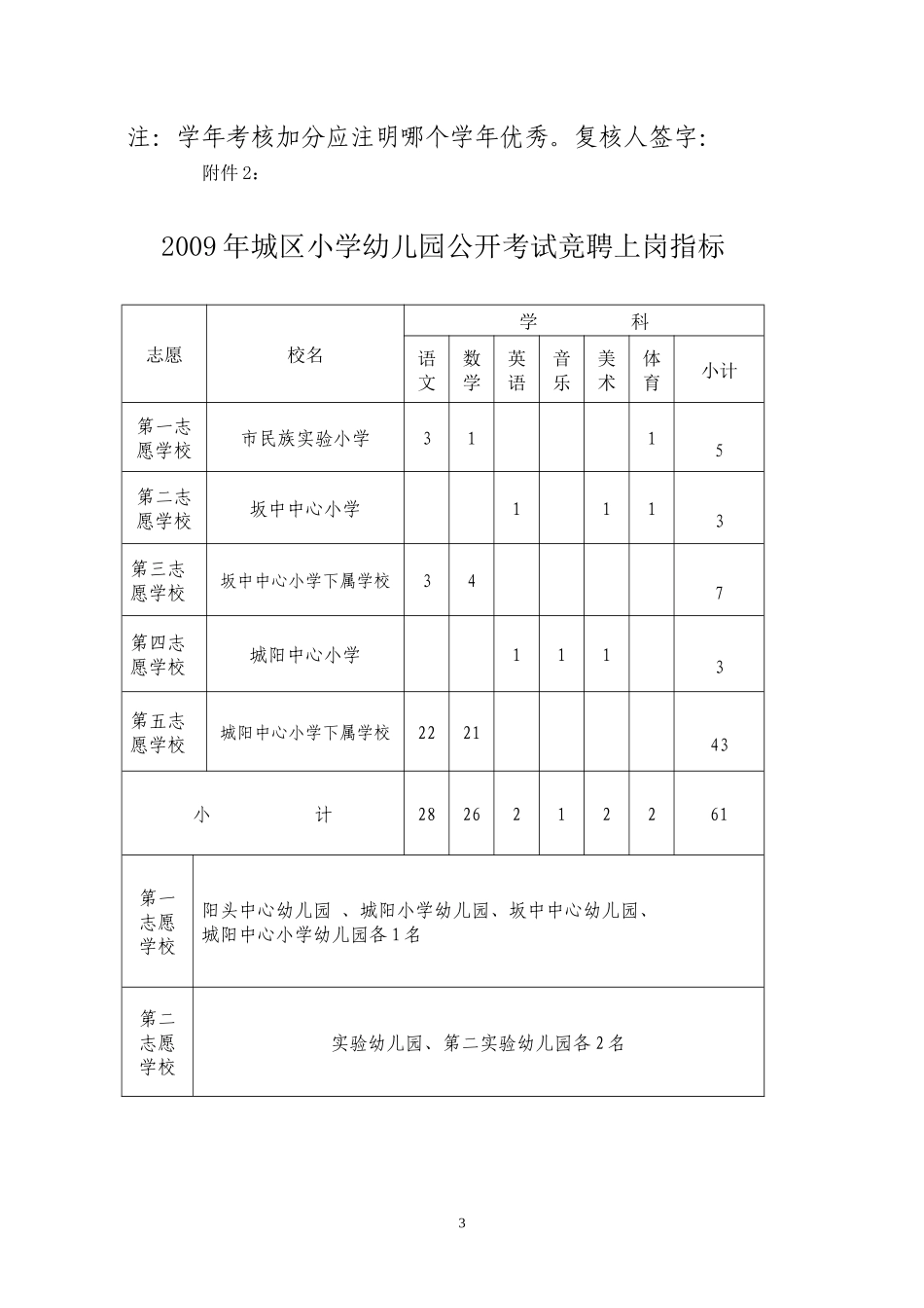 中小学幼儿园教师参加城区学校公开考试竞聘上岗岗位考核积分表_第3页