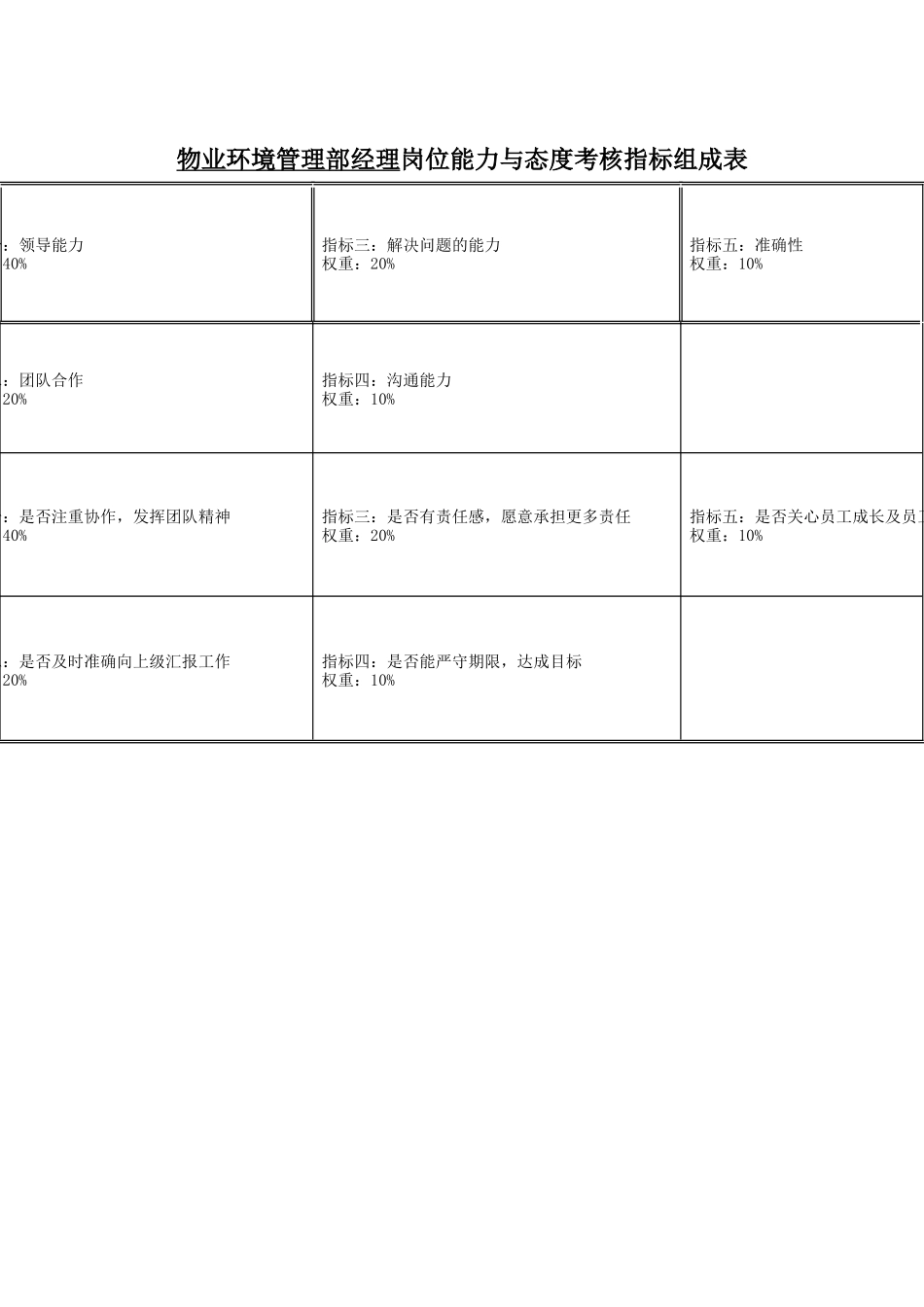 机械行业-物业环境管理部经理关键业绩指标(KPI)_第3页