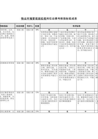 机械行业-物业环境管理部经理关键业绩指标(KPI)