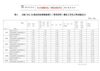 人力资源-2022ASME B1634规定的标准磅级阀门(常用材料)额 定工作压力和试验压力