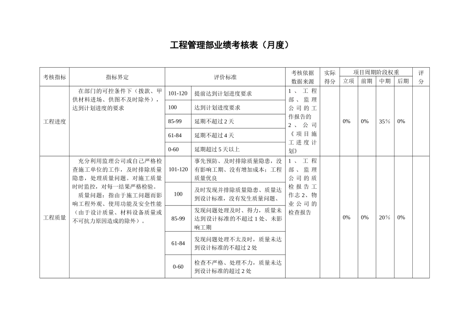 鲁艺项目-工程管理部业绩考核表_第3页