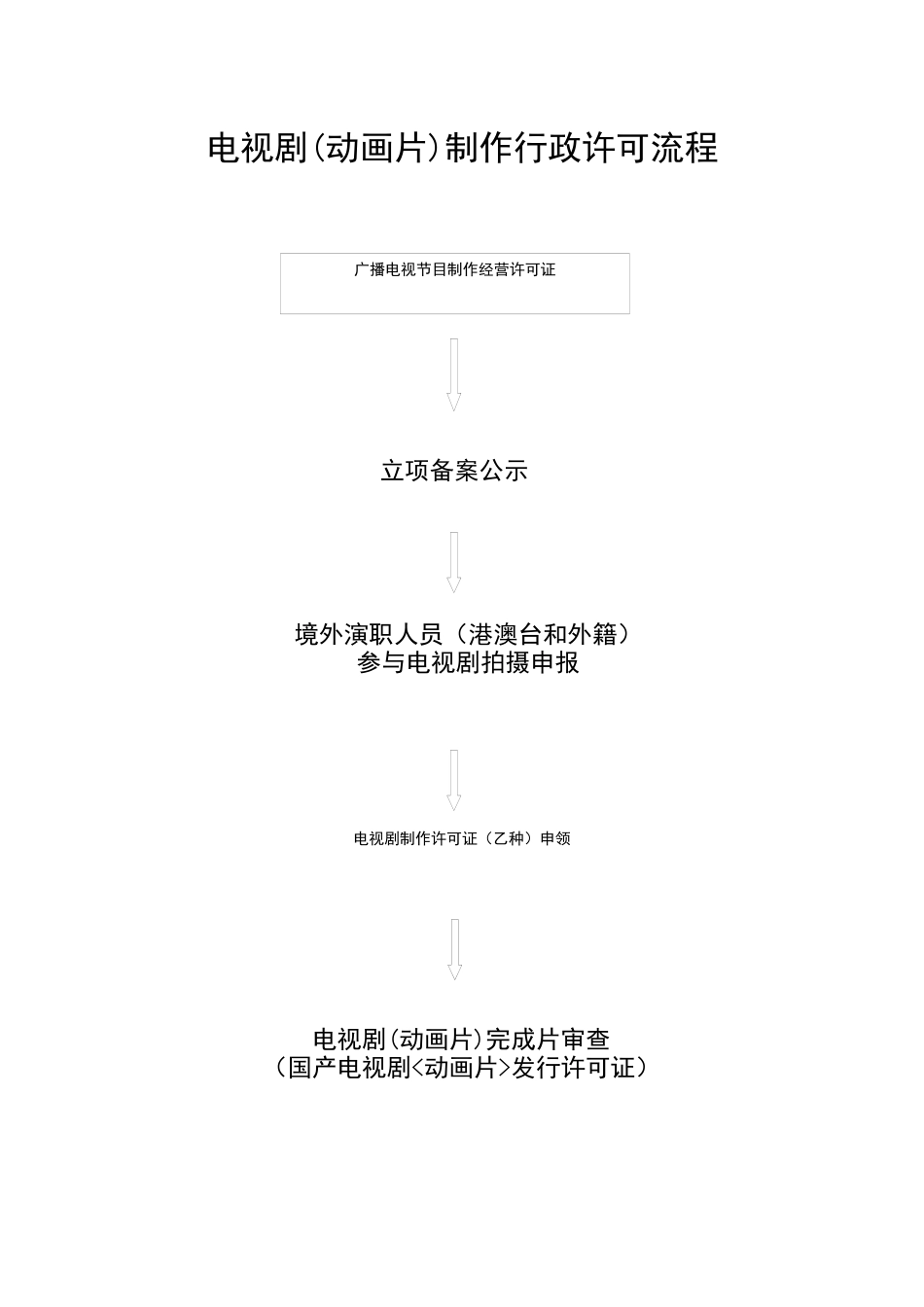电视剧制作审查行政许可程序及须知手册_第2页