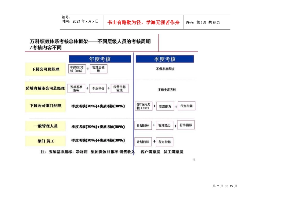 实例某地产某地产绩效体系考核总体框架_第2页