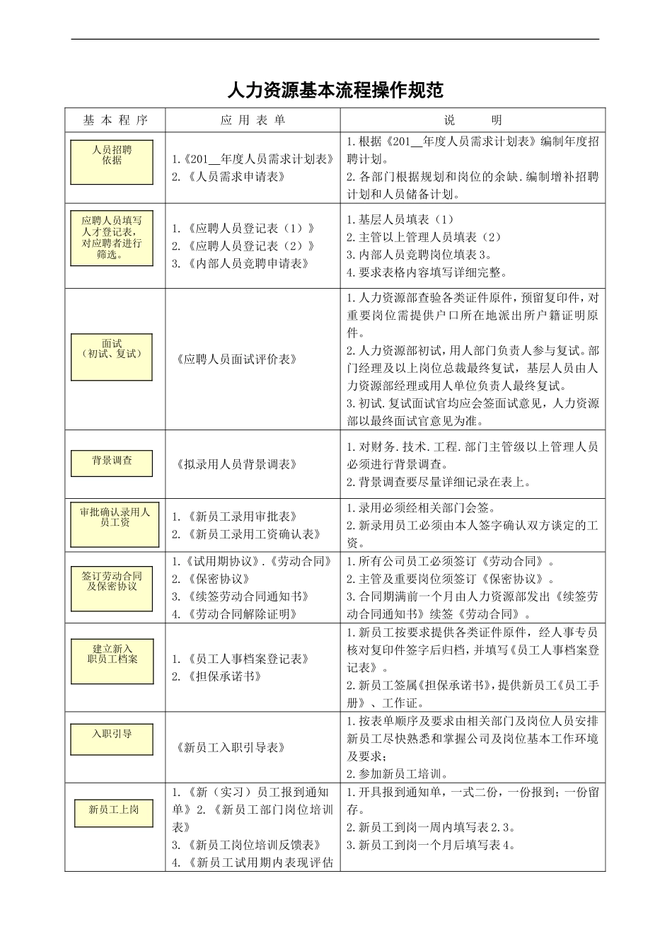 人力资源-2022HR操作规范与专用表单_第1页