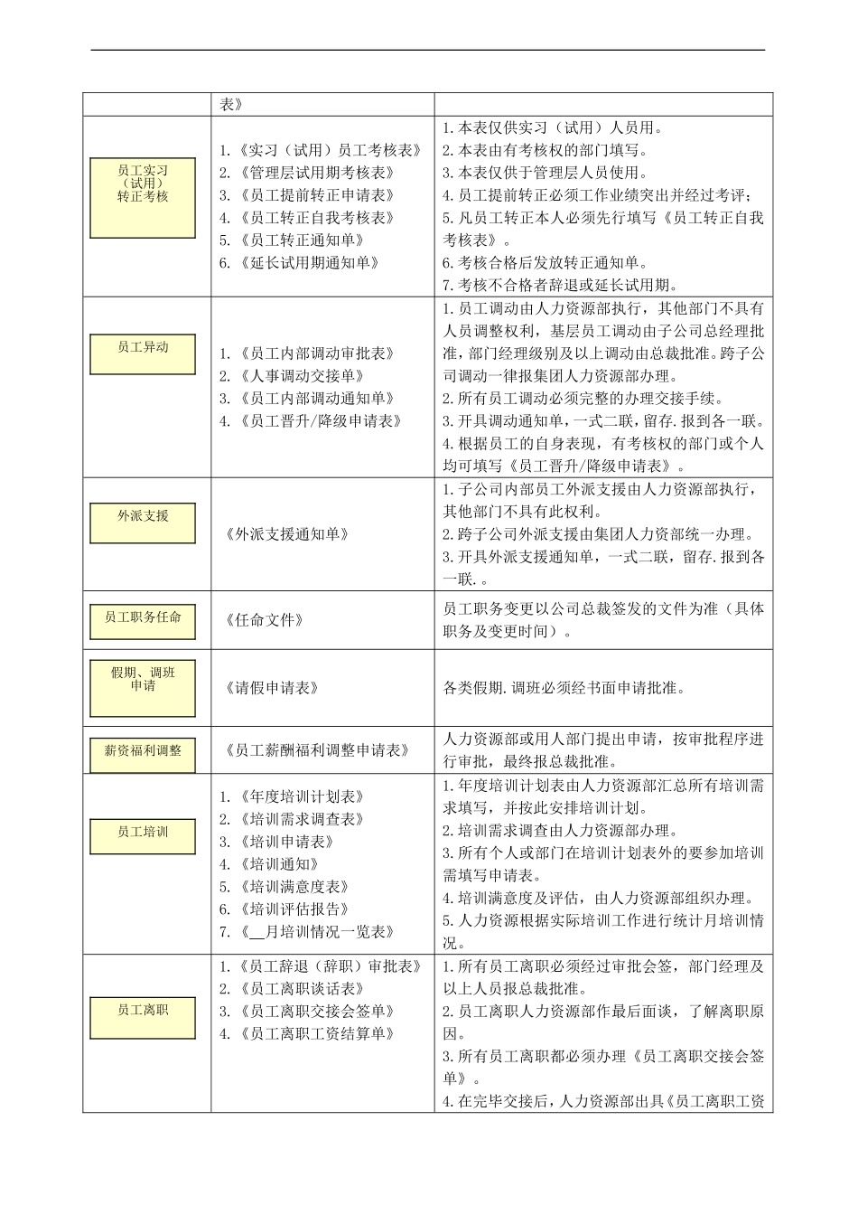 人力资源-2022HR操作规范与专用表单_第2页