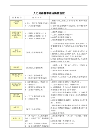 人力资源-2022HR操作规范与专用表单